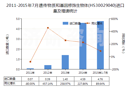 2011-2015年7月遺傳物質(zhì)和基因修飾生物體(HS30029040)進(jìn)口量及增速統(tǒng)計(jì)